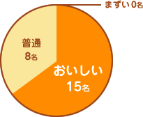ふくらむ魔法の冷凍パン クロワッサン 評価