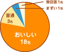ふくらむ魔法の冷凍パン メロンパン 評価